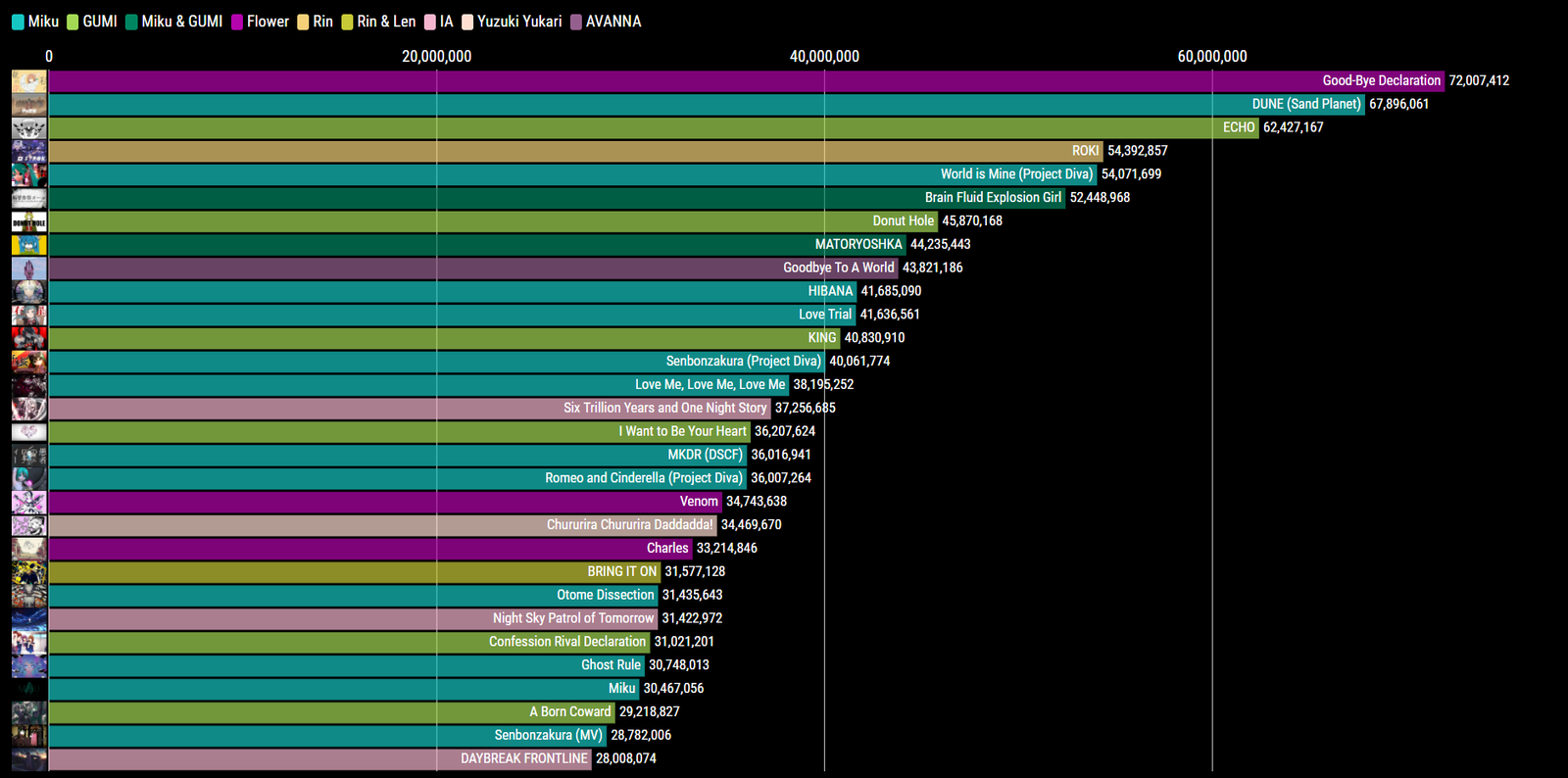 The Most Viewed Vocaloid Music Videos on Youtube